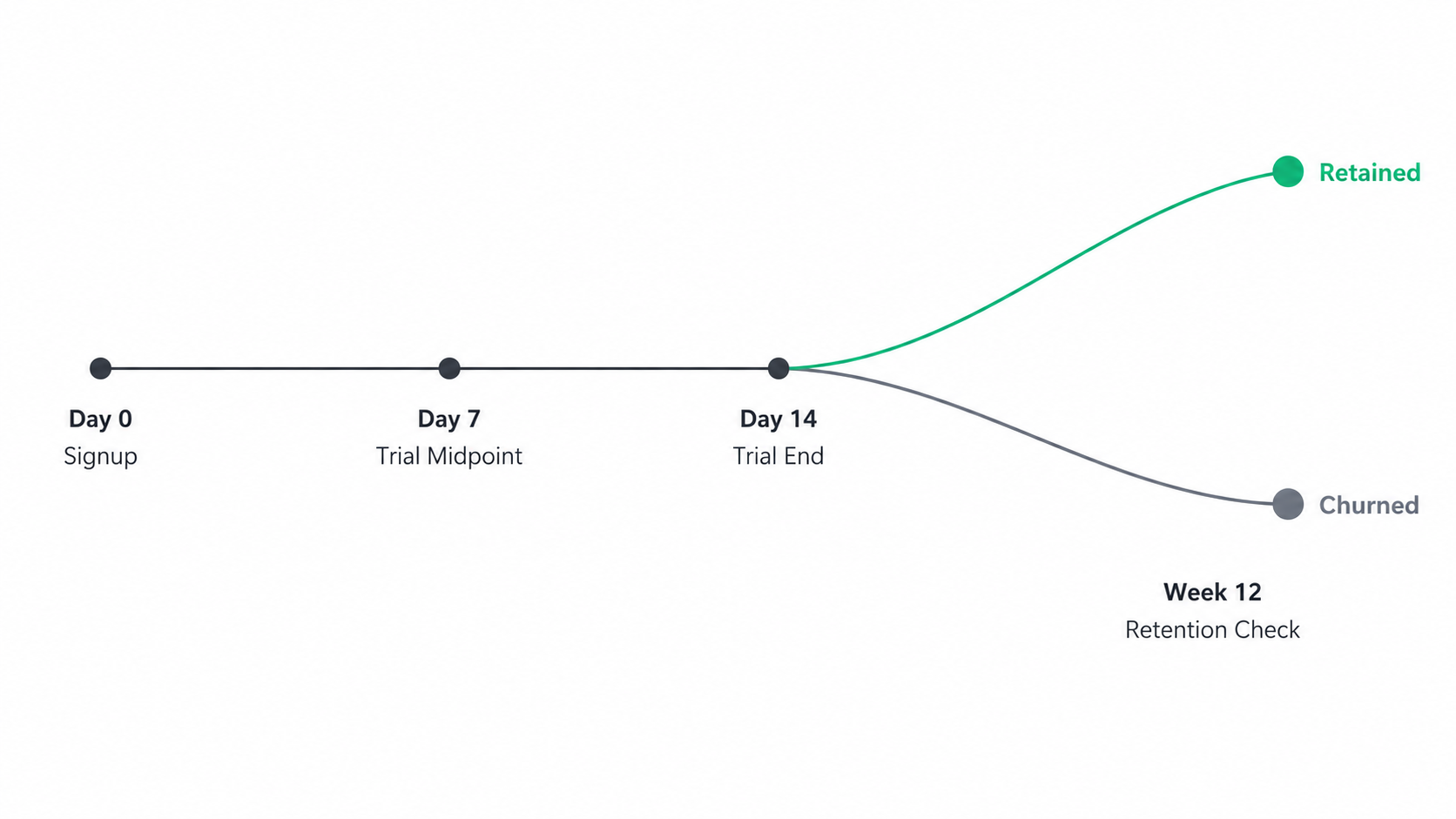 Trial timeline showing behavior-based onboarding stages