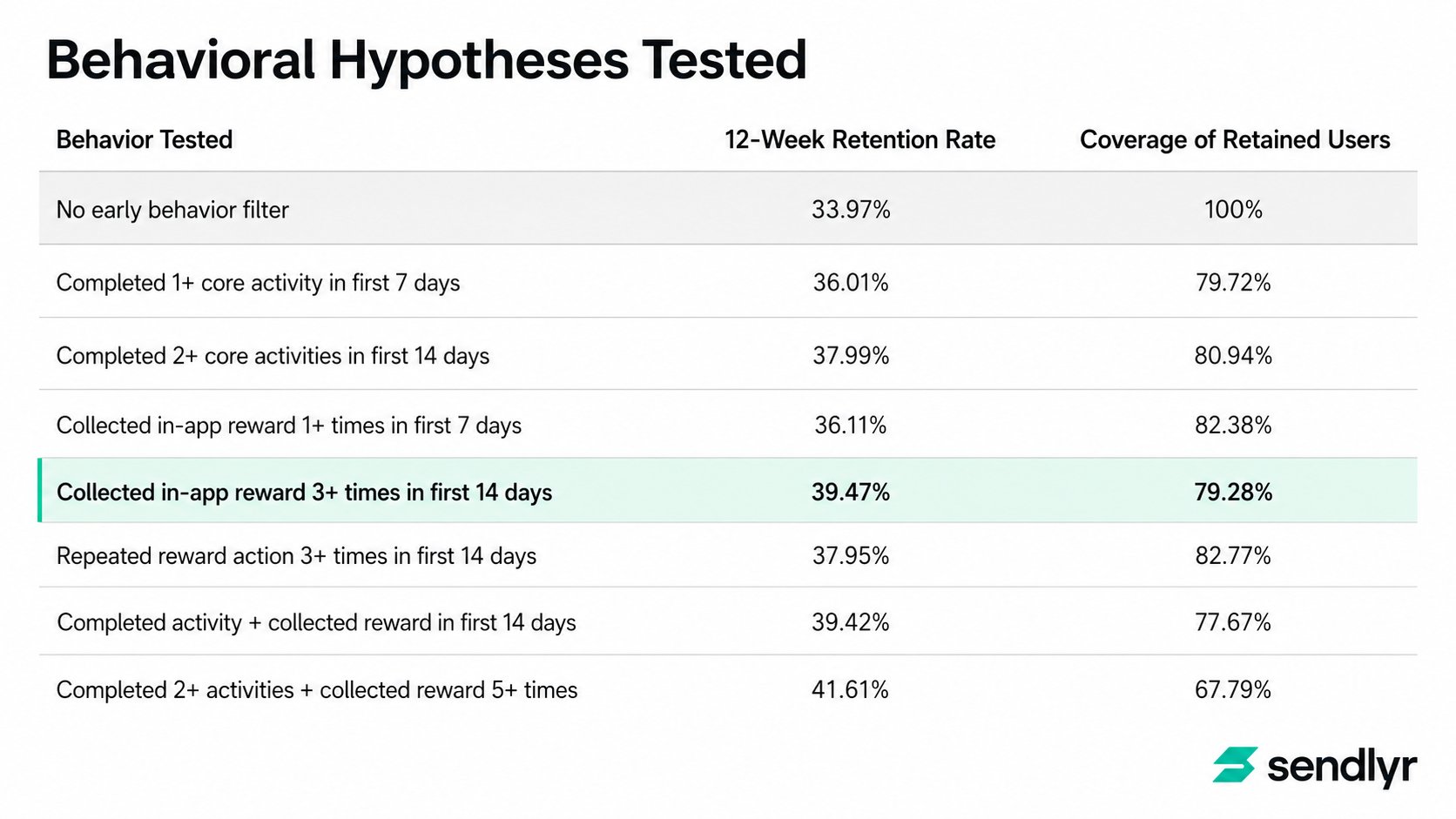 Retention curve comparison for users who reached the activation milestone